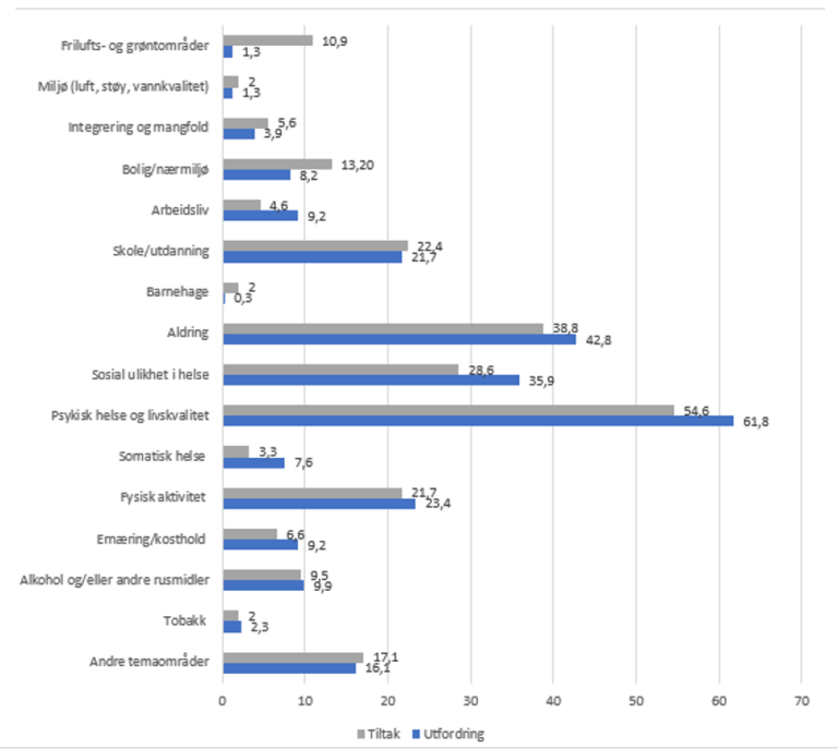 Status På Kommuners Systematiske Folkehelsearbeid - Helsedirektoratet